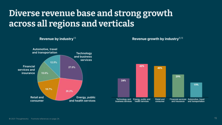 Thoughtworks Q3 2021 Investor Presentation slide image #16