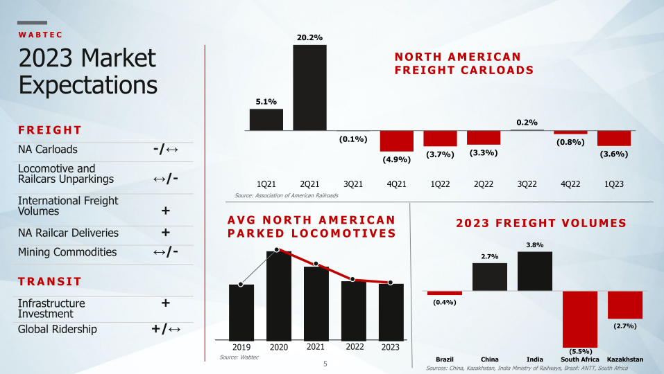 First Quarter 2023 Wabtec Financial Results and Company Highlights slide image #6