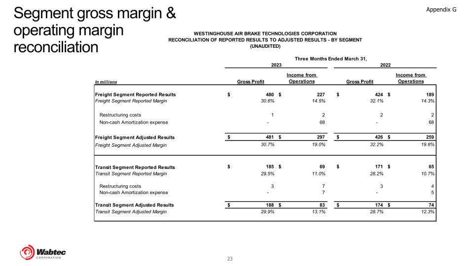 First Quarter 2023 Wabtec Financial Results and Company Highlights slide image #24