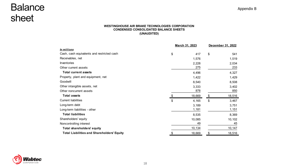 First Quarter 2023 Wabtec Financial Results and Company Highlights slide image #19