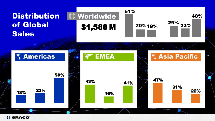 Graco Investor Presentation  slide image #4