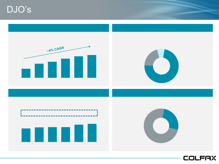 Colfax Acquisition of DJO Global slide image #7