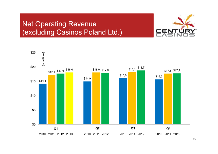 Century Casinos Corporate Presentation  slide image #16