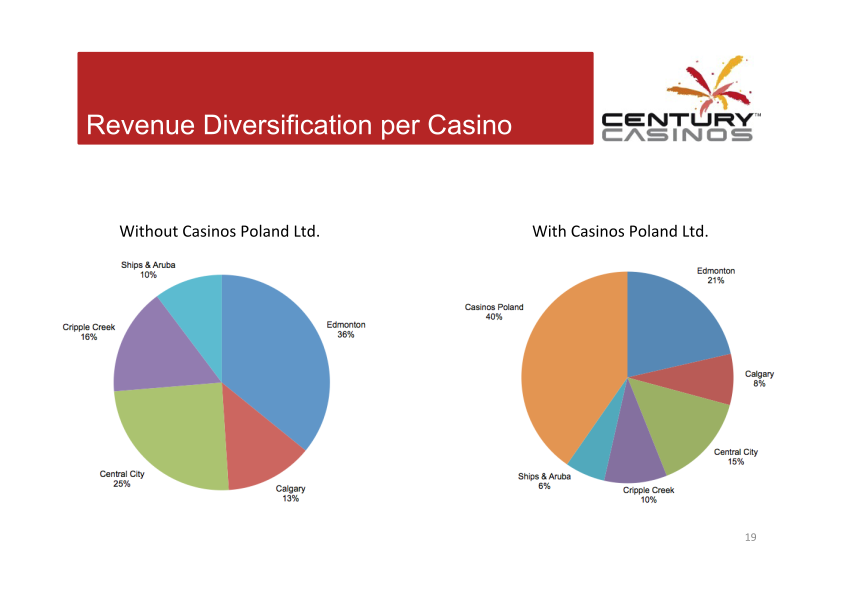 Century Casinos Corporate Presentation  slide image #20