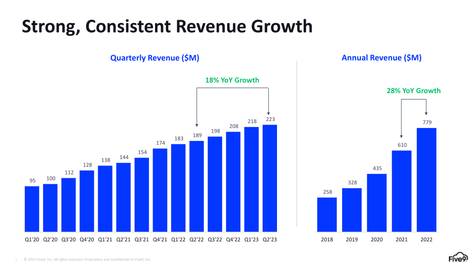 Q2 2023 Investor Presentation slide image #6