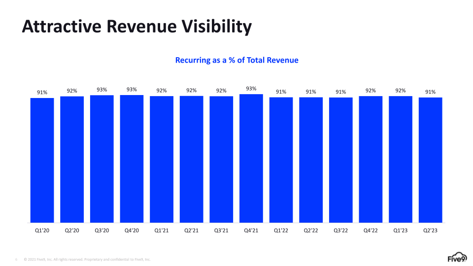 Q2 2023 Investor Presentation slide image #7