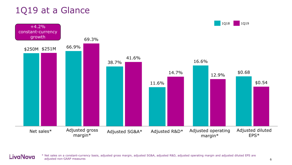 First Quarter 2019 Earnings Performance slide image #7