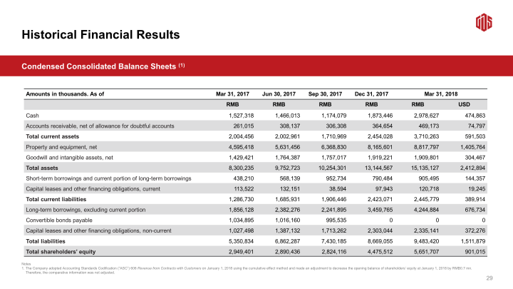 GDS 1Q18 Earnings Call slide image #31