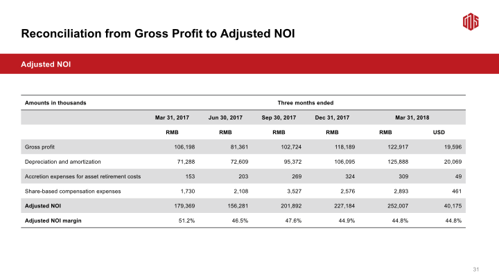 GDS 1Q18 Earnings Call slide image #33