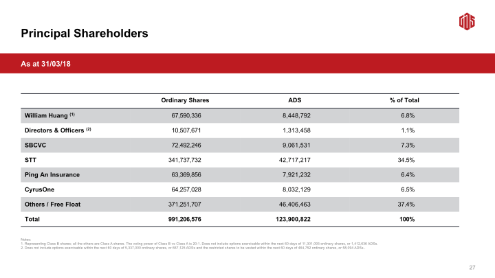 GDS 1Q18 Earnings Call slide image #29