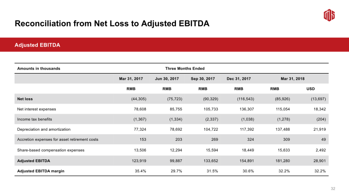 GDS 1Q18 Earnings Call slide image #34