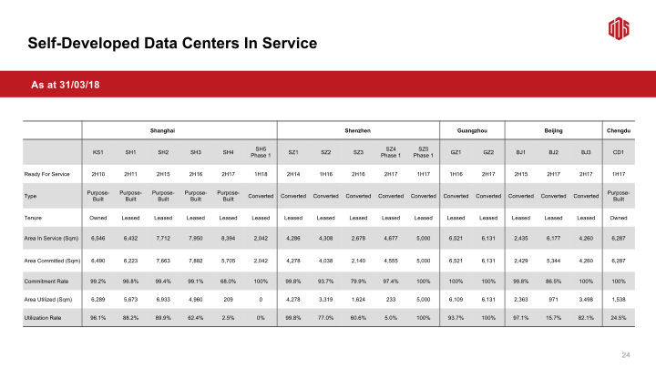 GDS 1Q18 Earnings Call slide image #26