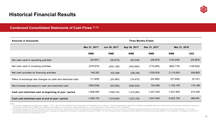 GDS 1Q18 Earnings Call slide image #32