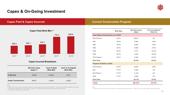 GDS 1Q18 Earnings Call slide image #18