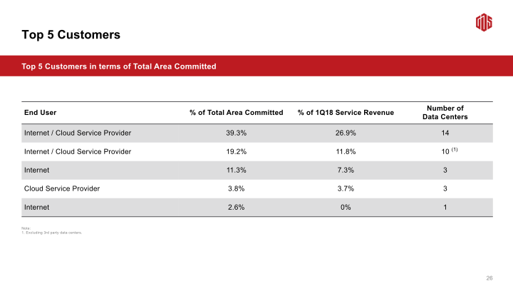 GDS 1Q18 Earnings Call slide image #28