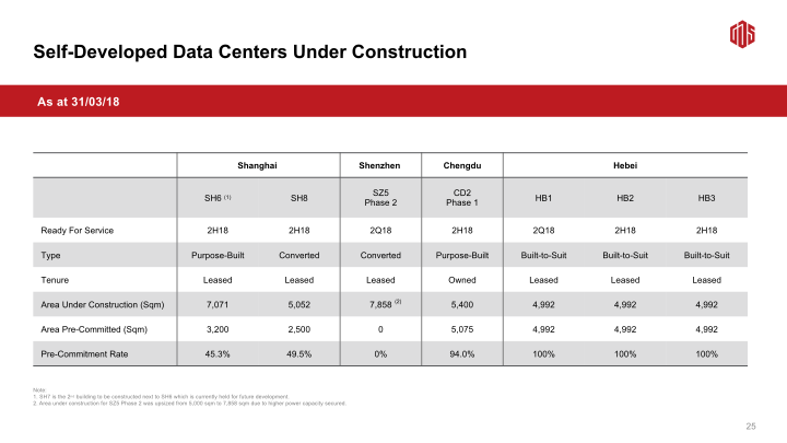 GDS 1Q18 Earnings Call slide image #27