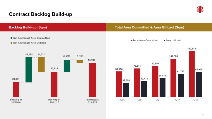 GDS 1Q18 Earnings Call slide image #20