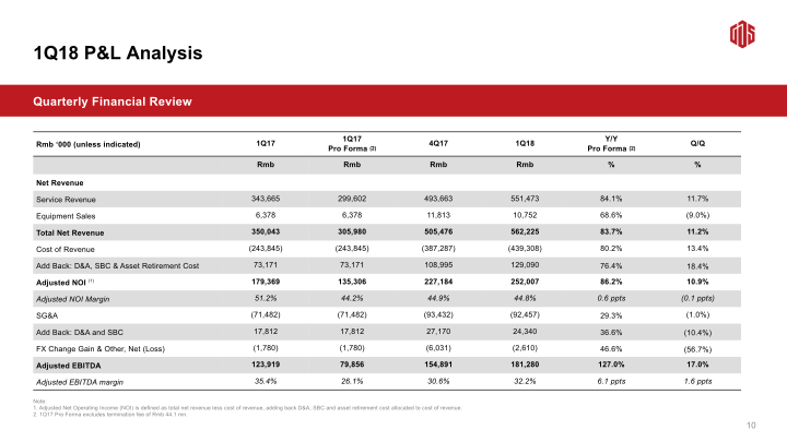 GDS 1Q18 Earnings Call slide image #12