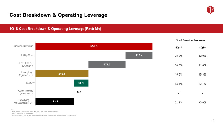 GDS 1Q18 Earnings Call slide image #17