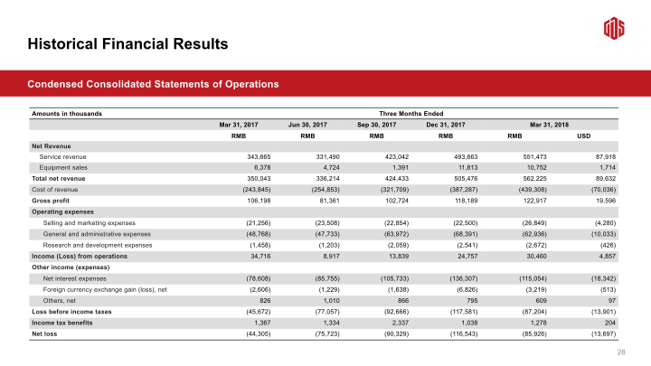 GDS 1Q18 Earnings Call slide image #30