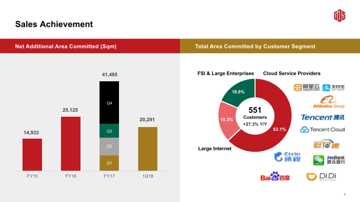 GDS 1Q18 Earnings Call slide image #6