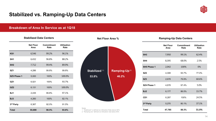 GDS 1Q18 Earnings Call slide image #16