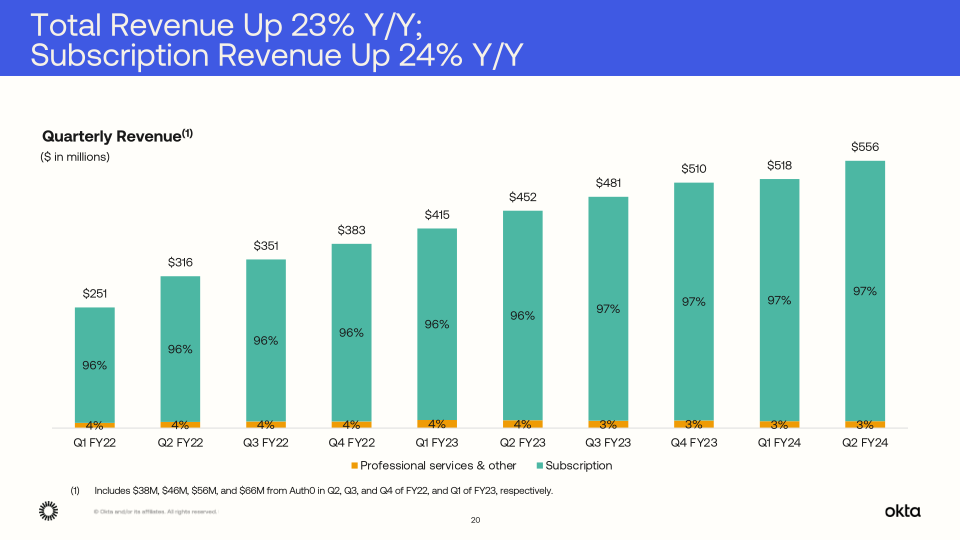 Okta Q2 Fy24 Investor Presentation slide image #21