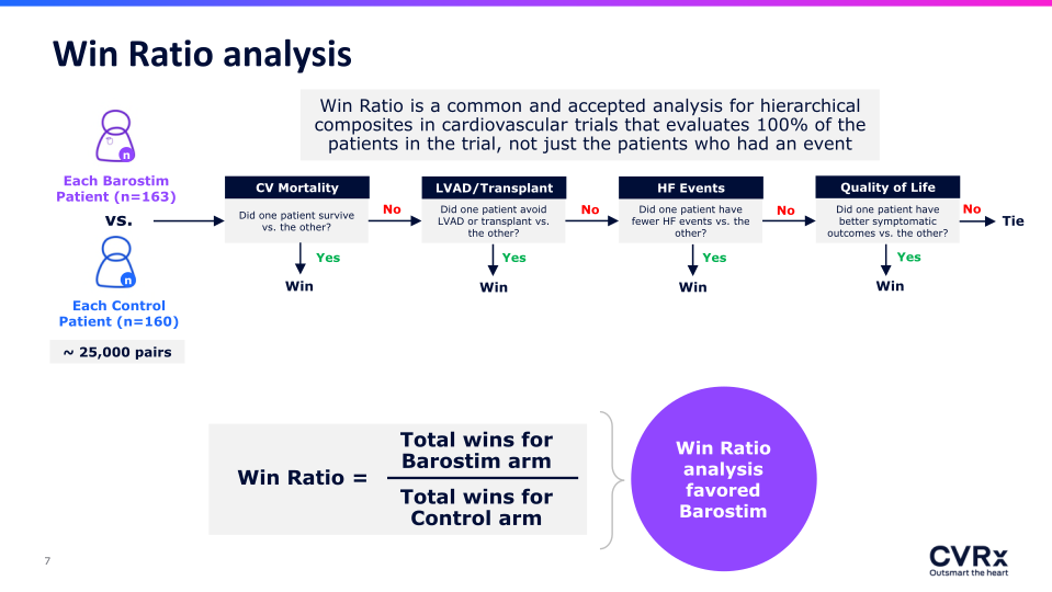 Preliminary Results of the BeAT-HF PostMarket Randomized Clinical Trial slide image #8