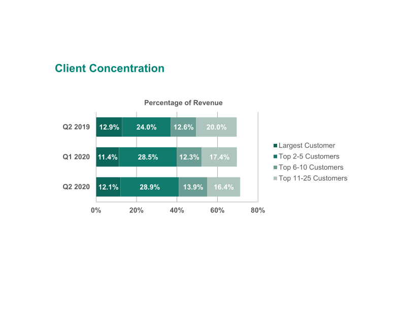 ICON Q2 2020 Period Ended June 30th, 2020 slide image #6