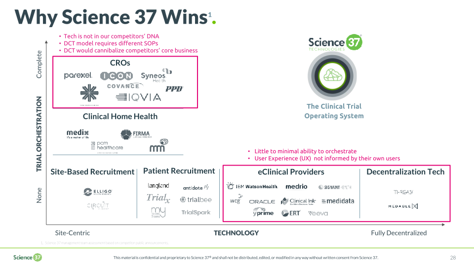 Science 37 Technologies Company Presentation slide image #29