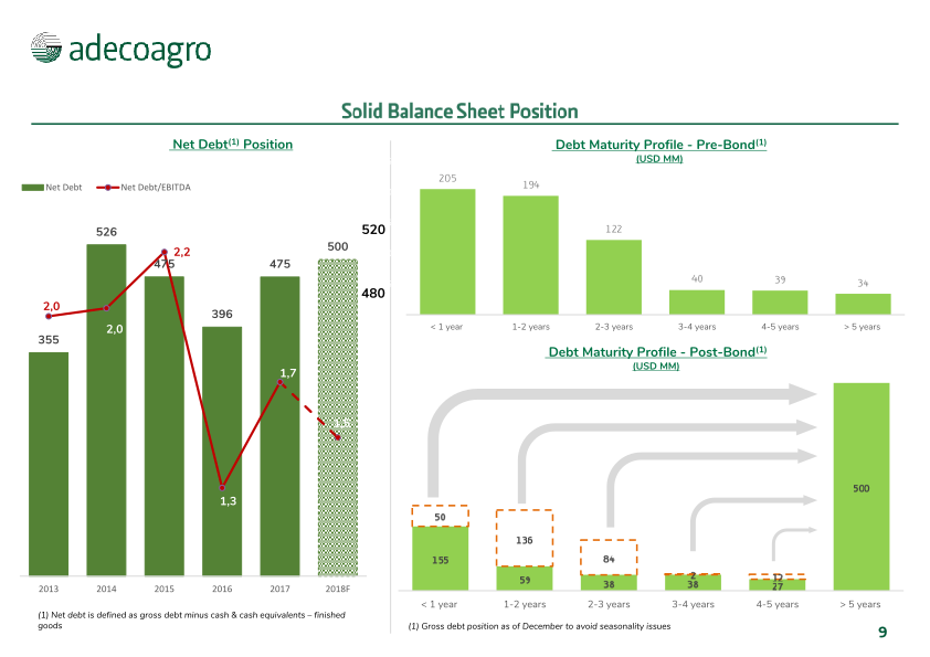 Adecoagro Investor Day slide image #10