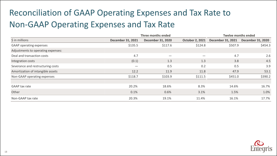 Earnings Summary Fourth Quarter 2021 slide image #19