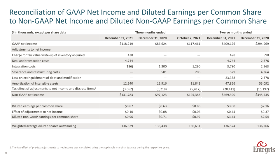 Earnings Summary Fourth Quarter 2021 slide image #22