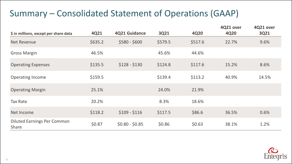 Earnings Summary Fourth Quarter 2021 slide image #6