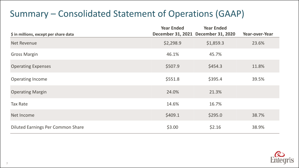 Earnings Summary Fourth Quarter 2021 slide image #8