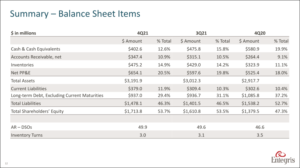 Earnings Summary Fourth Quarter 2021 slide image #13