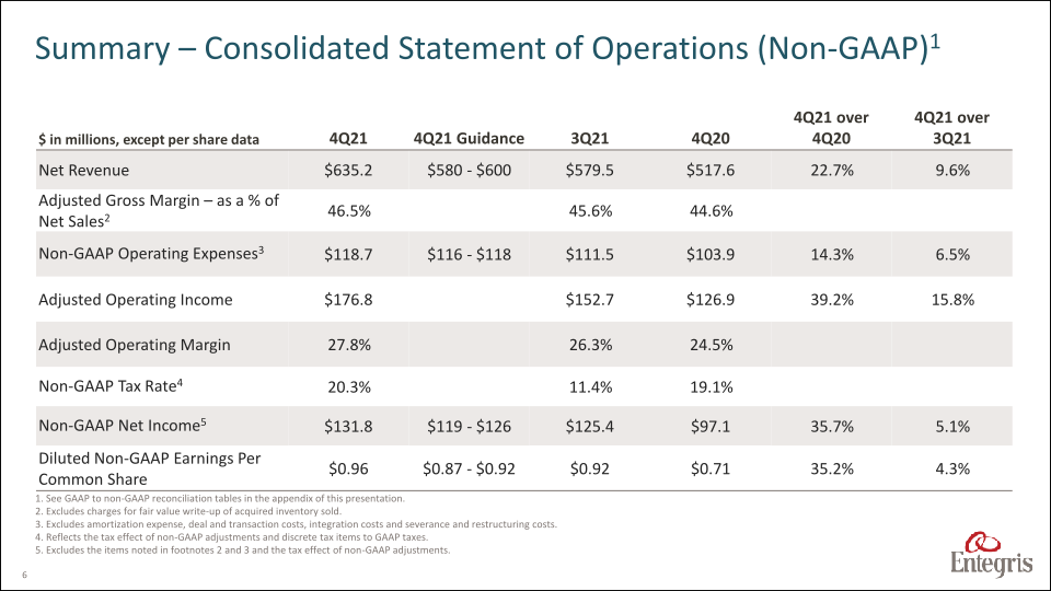 Earnings Summary Fourth Quarter 2021 slide image #7