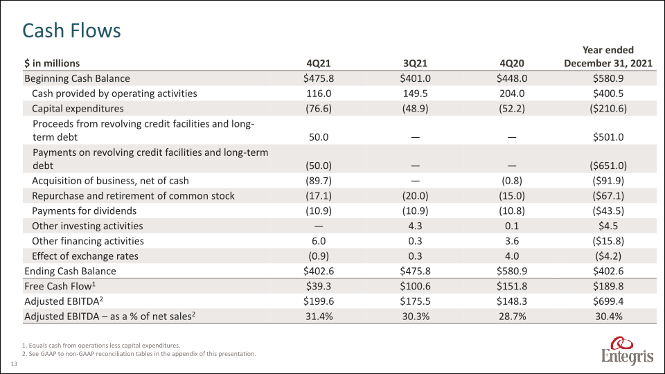 Earnings Summary Fourth Quarter 2021 slide image #14