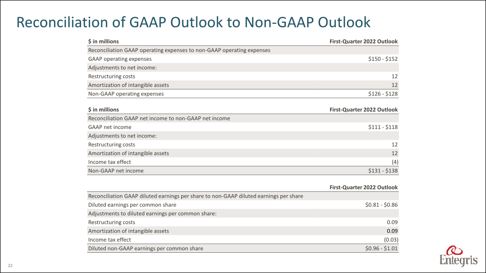 Earnings Summary Fourth Quarter 2021 slide image #23