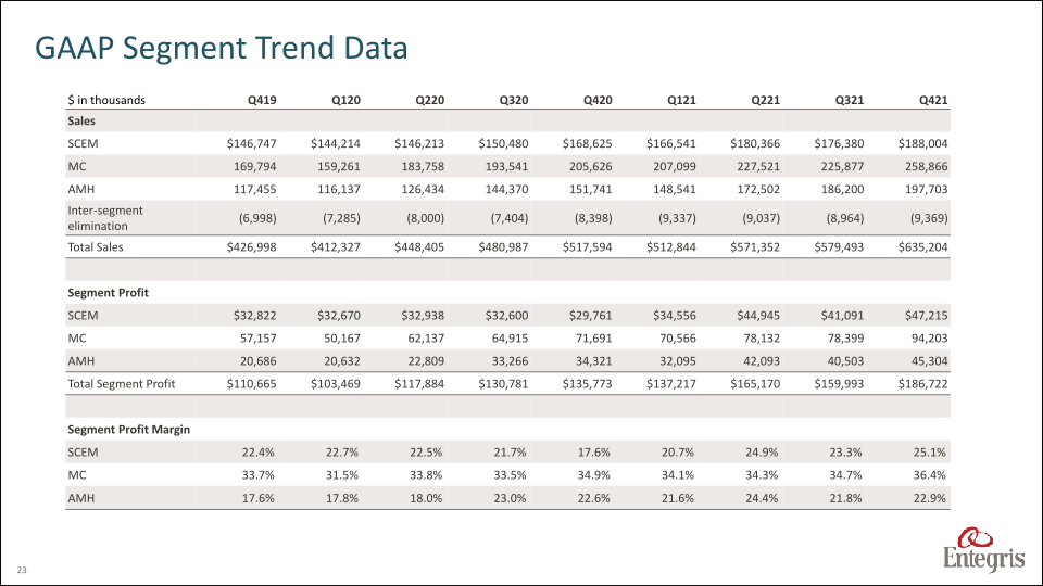 Earnings Summary Fourth Quarter 2021 slide image #24