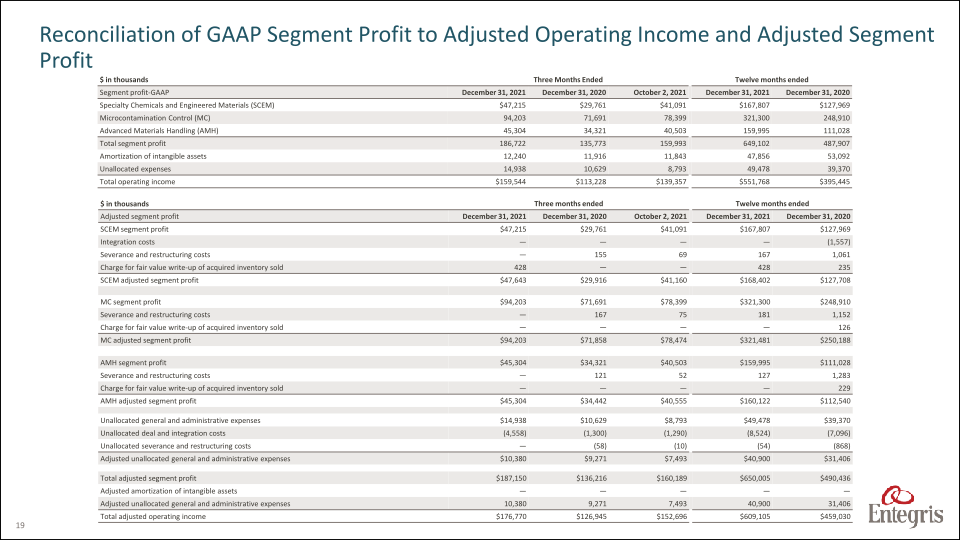 Earnings Summary Fourth Quarter 2021 slide image #20