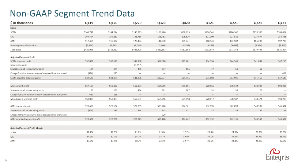 Earnings Summary Fourth Quarter 2021 slide image #25