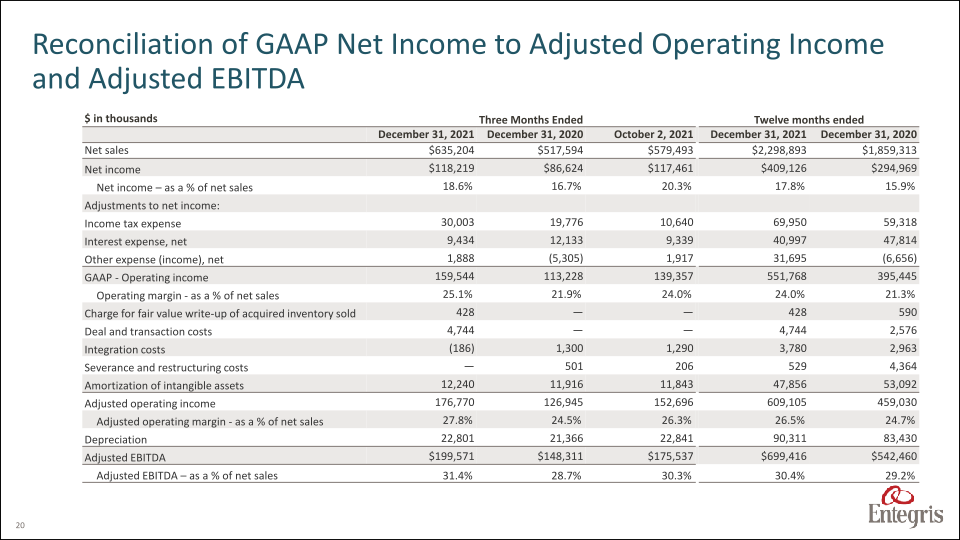 Earnings Summary Fourth Quarter 2021 slide image #21