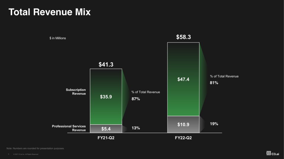 Investor Supplemental FY22 Q2 slide image #6