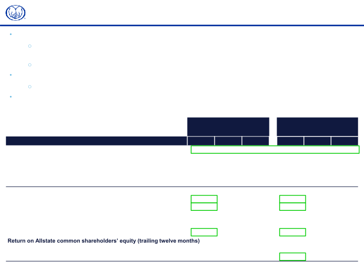 Allstate Fourth Quarter 2021 Earnings Presentation slide image #6
