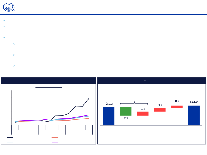 Allstate Fourth Quarter 2021 Earnings Presentation slide image #9