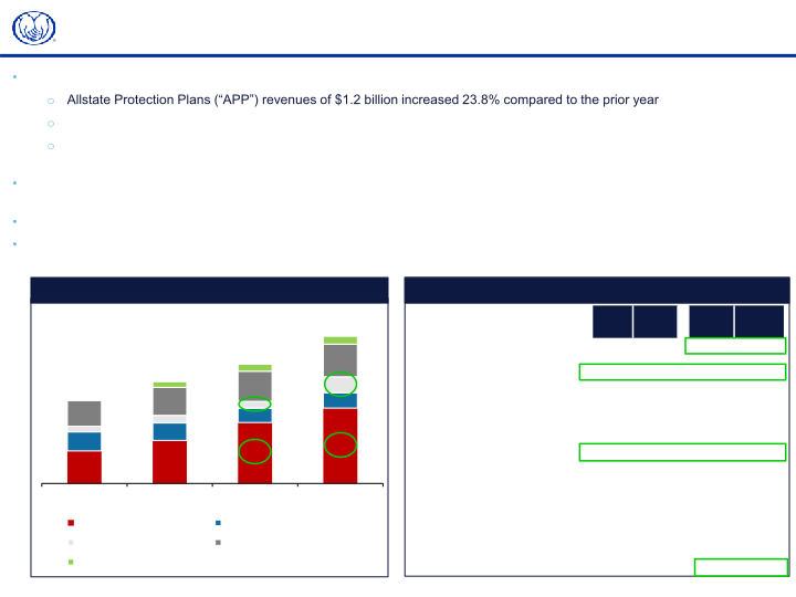 Allstate Fourth Quarter 2021 Earnings Presentation slide image #14