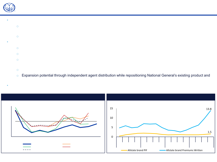 Allstate Fourth Quarter 2021 Earnings Presentation slide image #11