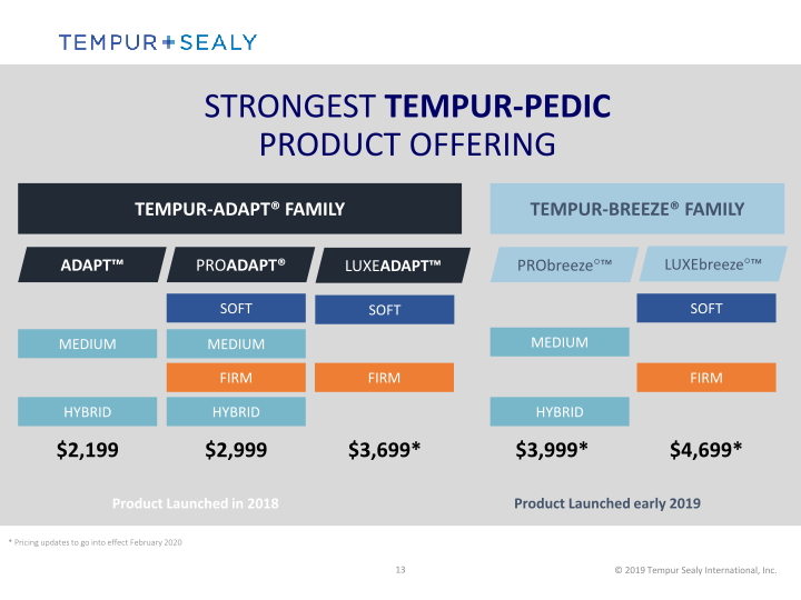 Tempur Sealy International, Inc.  Company Presentation slide image #14