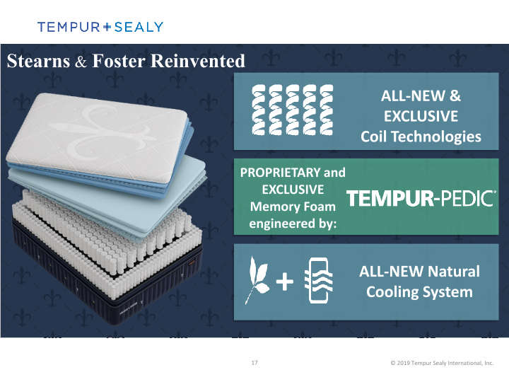 Tempur Sealy International, Inc.  Company Presentation slide image #18